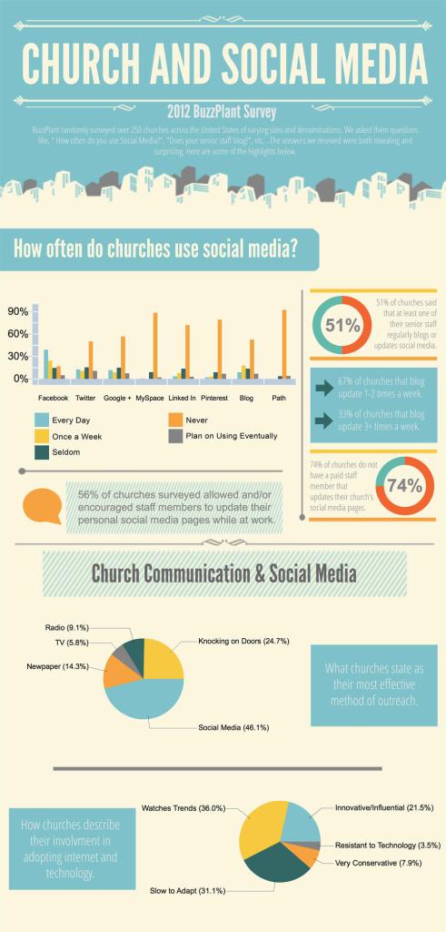 Churches and Social Media Infographic