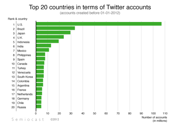top twitter countries