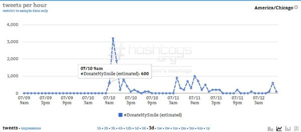 First Hour : Courtesy of Hashtags.org Analytics