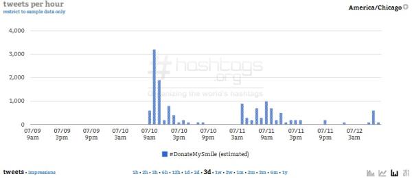Three Days : Courtesy of Hashtags.org Analytics