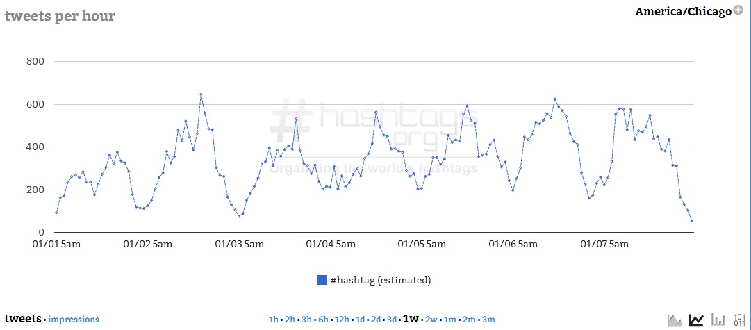 Courtesy of Hashtags.org Analytics