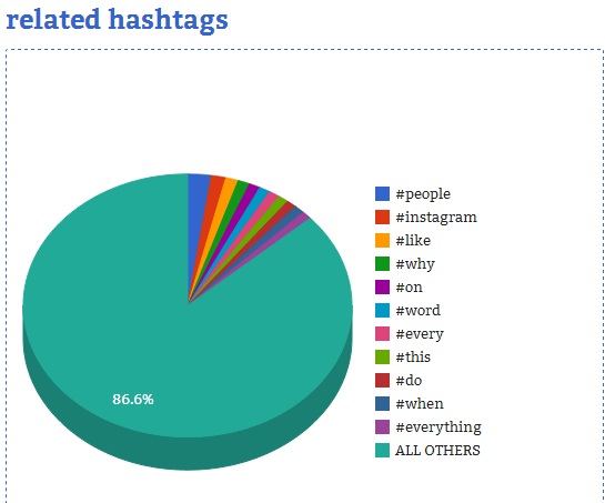 Courtesy of Hashtags.org Analytics