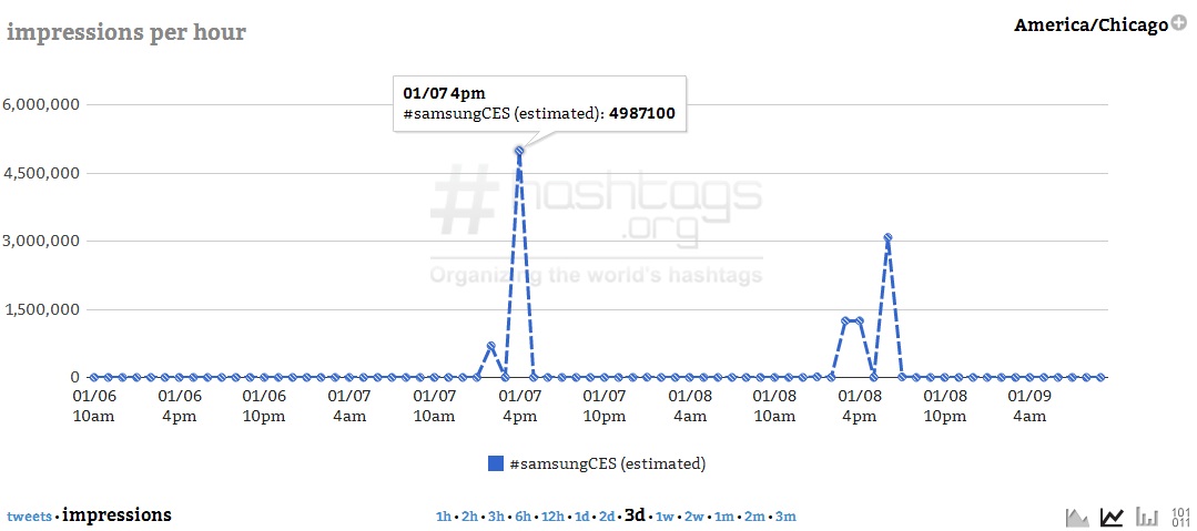 Courtesy of Hashtags.org Analytics