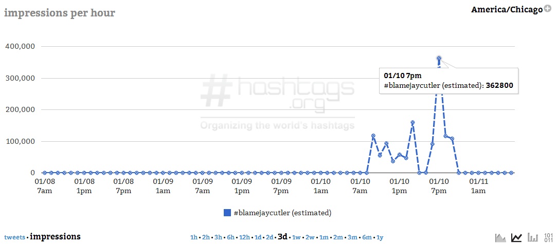 Courtesy of Hashtags.org Analytics