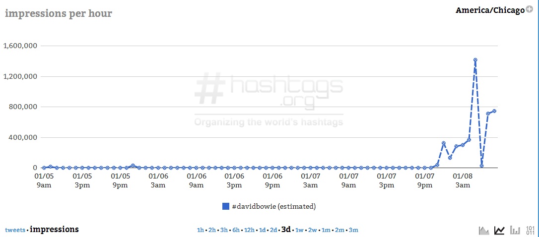 Courtesy of Hashtags.org Analytics