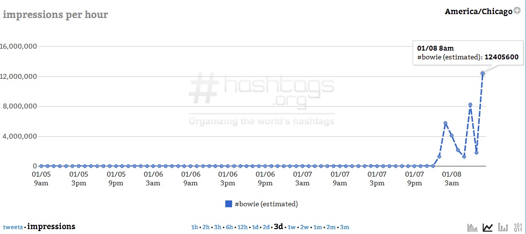 Courtesy of Hashtags.org Analytics