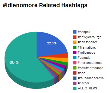 Courtesy of Hashtags.org Analytics