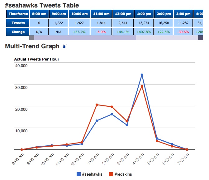 Courtesy of Hashtags.org Analytics