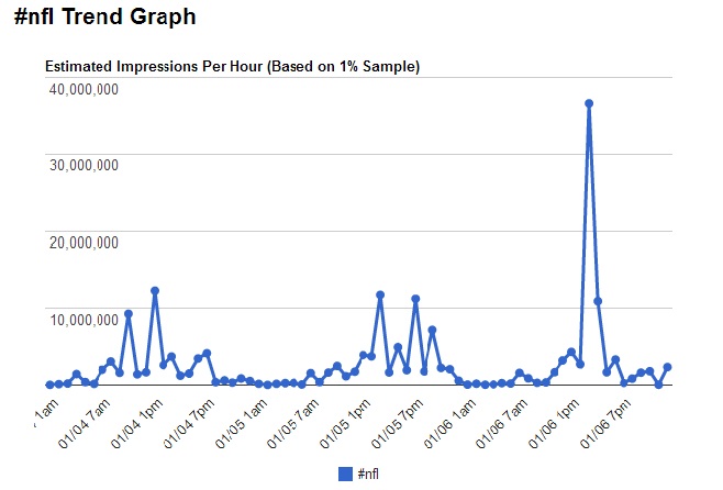 Courtesy of Hashtags.org Analytics