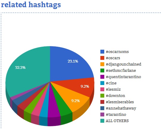 Courtesy of Hashtags.org Analytics