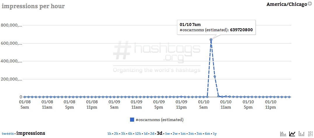 Courtesy of Hashtags.org Analytics