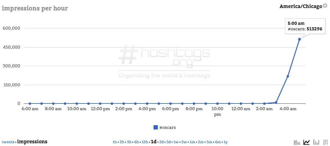 Courtesy of Hashtags.org Analytics