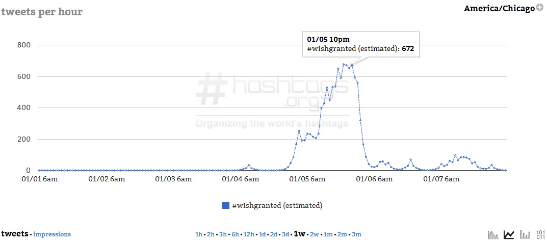 Courtesy of Hashtags.org Analytics