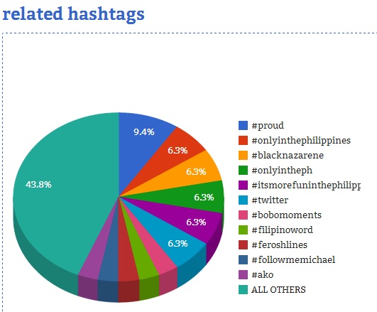 Courtesy of Hashtags.org Analytics