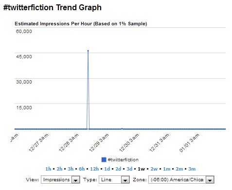 Courtesy of Hashtags.org Analytics