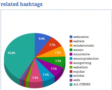 Courtesy of Hashtags.org Analytics