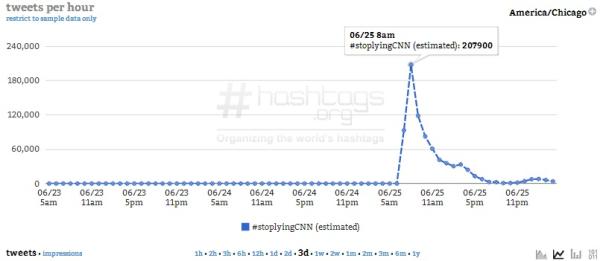 Courtesy of Hashtags.org Analytics