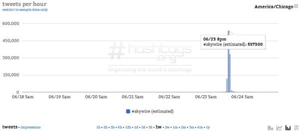 Courtesy of Hashtags.org Analytics