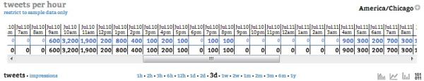 Day One : Courtesy of Hashtags.org Analytics