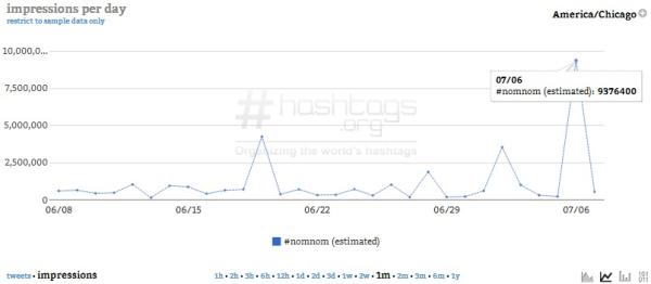 Courtesy of Hashtags.org Analytics