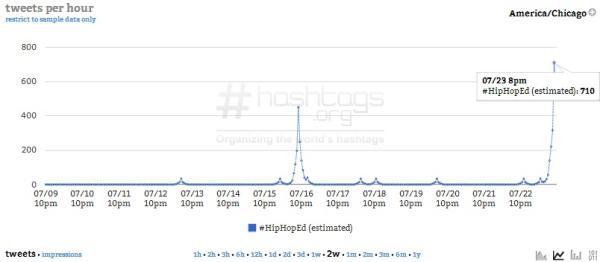 Courtesy of Hashtags.org Analytics