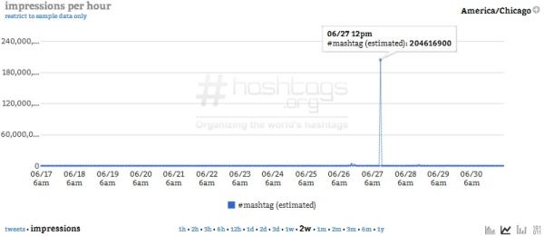 Courtesy of Hashtags.org Analytics