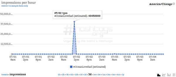 Courtesy of Hashtags.org Analytics