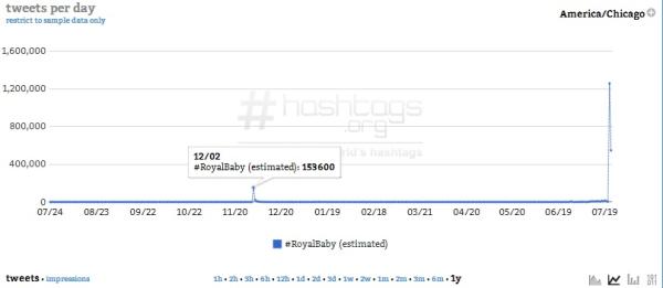 Courtesy of Hashtags.org Analytics