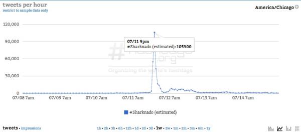 Courtesy of Hashtags.org Analytics