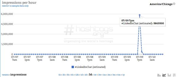 Courtesy of Hashtags.org Analytics