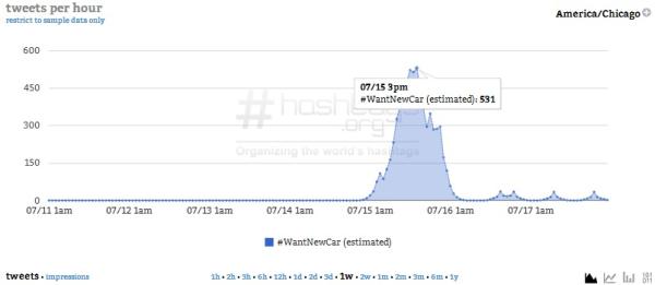 Courtesy of Hashtags.org Analytics