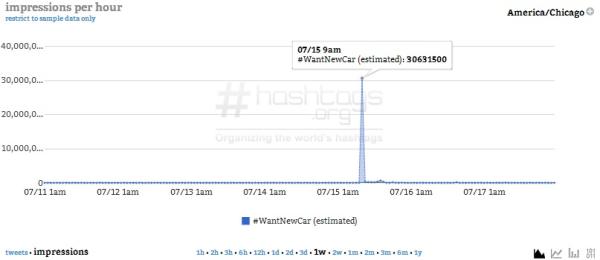 Courtesy of Hashtags.org Analytics