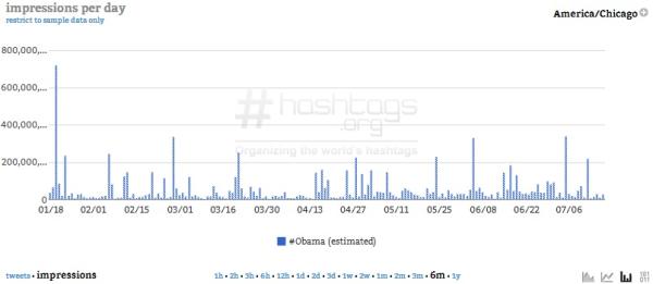 Courtesy of Hashtags.org Analytics