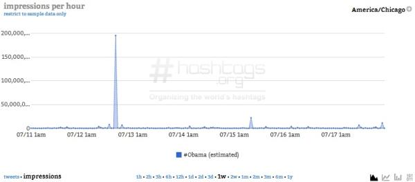 Courtesy of Hashtags.org Analytics