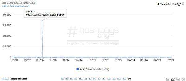 Courtesy of Hashtags.org Analytics