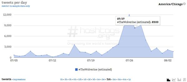 Courtesy of Hashtags.org Analytics