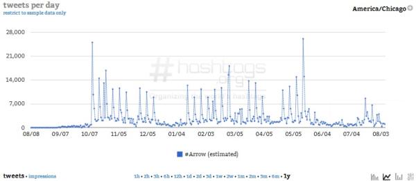 Courtesy of Hashtags.org Analytics