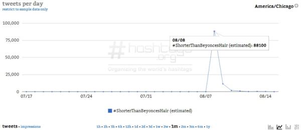 Courtesy of Hashtags.org Analytics