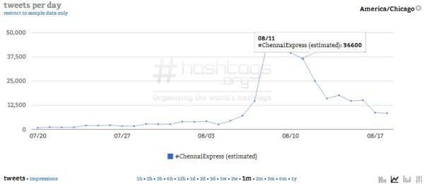 Courtesy of Hashtags.org Analytics