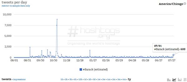 Courtesy of Hashtags.org Analytics