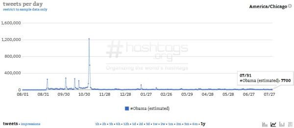 Courtesy of Hashtags.org Analytics