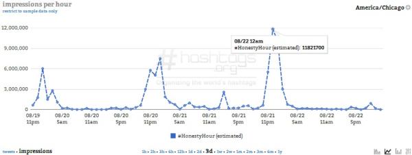 Courtesy of Hashtags.org Analytics