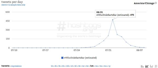 Courtesy of Hashtags.org Analytics