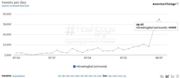 Courtesy of Hashtags.org Analytics