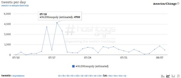 Courtesy of Hashtags.org Analytics