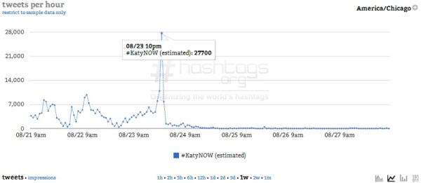 Courtesy of Hashtags.org Analytics