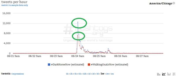 Courtesy of Hashtags.org Analytics