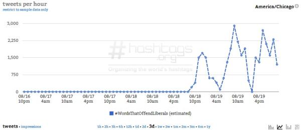 Courtesy of Hashtags.org Analytics