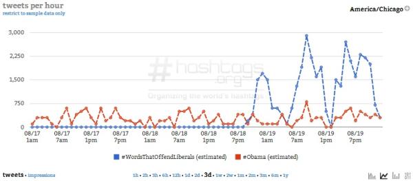 Courtesy of Hashtags.org Analytics