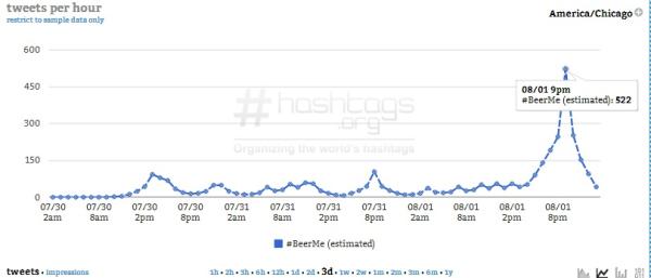 Courtesy of Hashtags.org Analytics